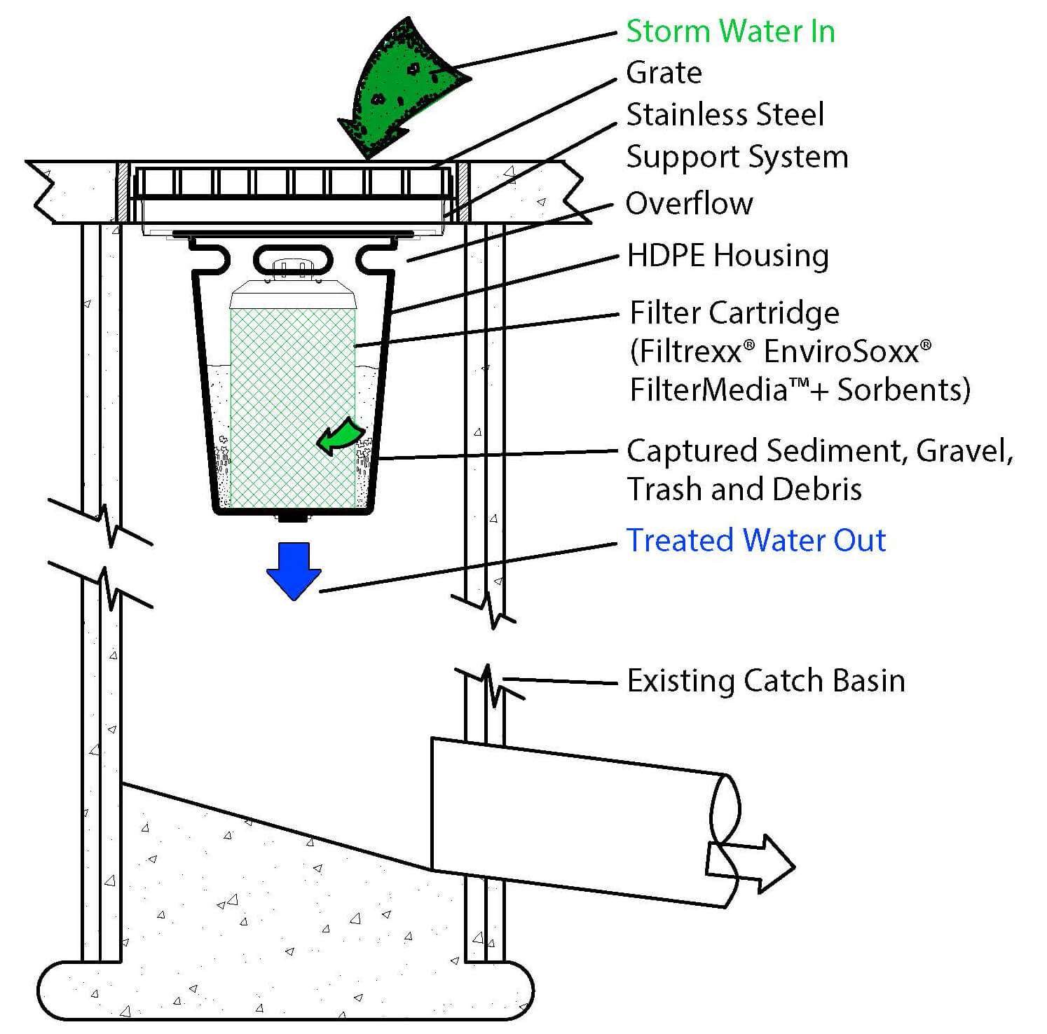 basin catch filtrexx storm drain filter system diagram clean
