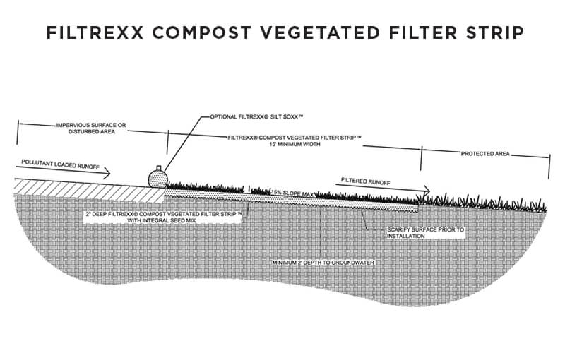 Filtrexx_Compost_Vegetated_Filter_Strip.jpg