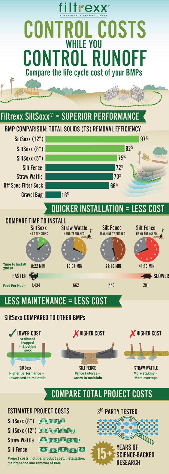 Filtrexx SiltSoxx Infographic Compare Costs Filtrexx BMP Comparison