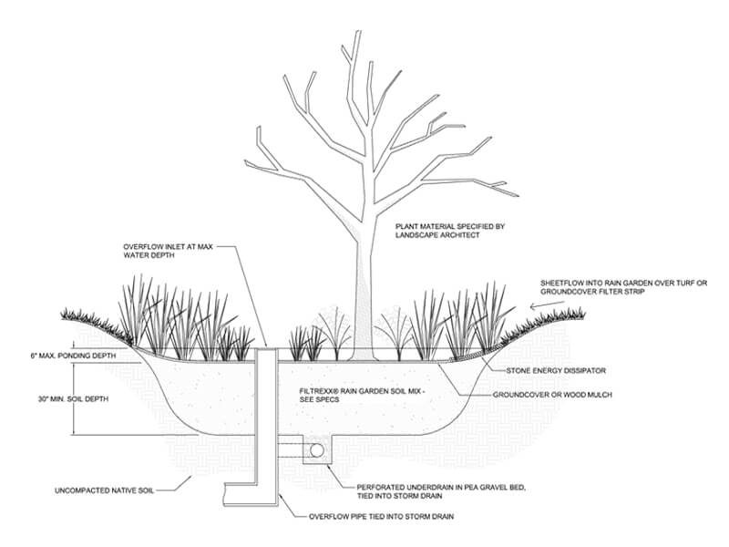 Filtrexx_Rain_Garden_drawing.jpg