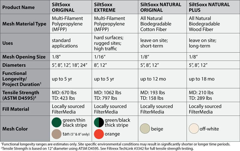 SiltSoxx Product Chart
