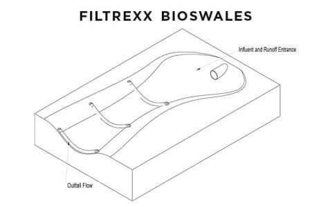 Filtrexx Bioswale drawing