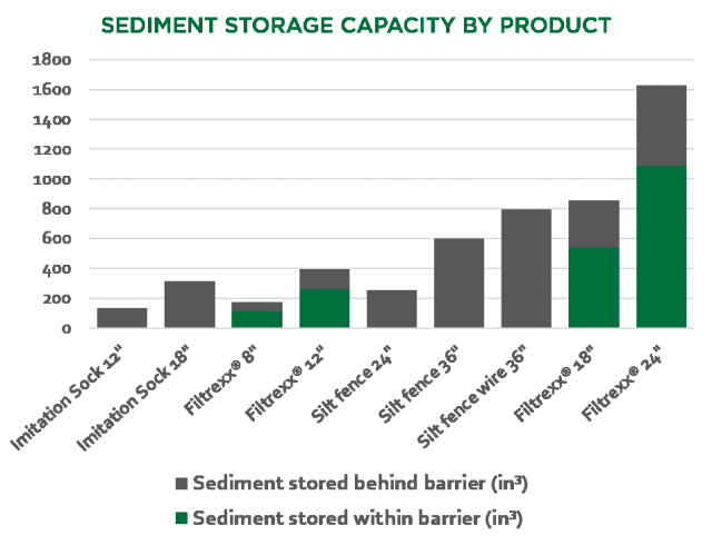Filtrexx.Sediment Storage Capacity by Product Filtrexx.Sediment Storage Capacity by Product